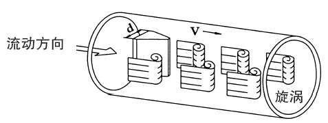 智能涡街流量计工作原理结构图