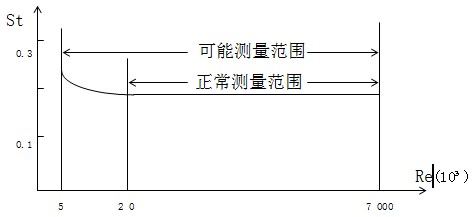 智能涡街流量计雷诺数