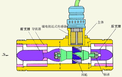 涡轮流量计工作原理
