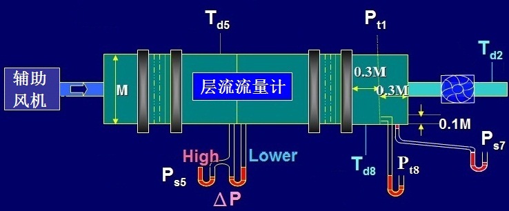 风扇多功能风洞测试仪测量原理图