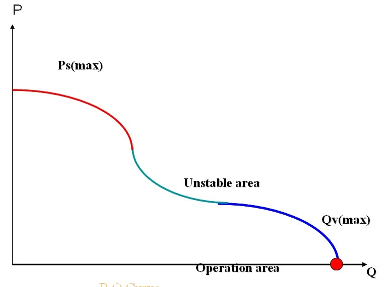 风扇性能P-Q曲线