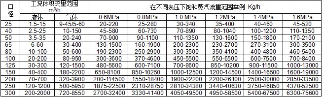 智能涡街流量计流量范围表