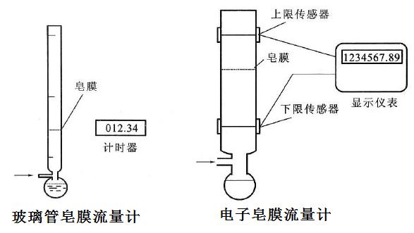 智能皂膜流量计,皂膜流量计,电子皂膜流量计,智能电子皂膜流量计,数字皂膜流量计,电子皂膜管气体流量标准装置,色谱仪流量计,数字皂沫流量计,肥皂泡流量计,肥皂沫流量计,便携式皂膜流量计,色谱仪皂膜流量计,气相色谱仪皂膜流量计,皂膜流量计生产厂家,皂泡流量计,玻璃皂膜流量计,玻璃皂膜管,皂沫流量计,实验室色谱仪流量计,数字式皂膜流量计,数字式皂膜气体流量计,皂膜气体流量计,皂膜液体流量计,进口皂膜流量计,气体流量计,气体流量表。