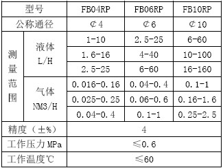 FB系列防腐型全四氟玻璃转子流量计技术参数表