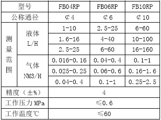 FB系列防腐型全四氟玻璃转子流量计技术参数表