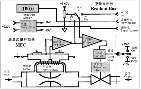 气体质量流量计气体质量流量控制器工作原理