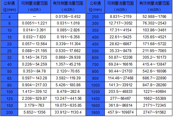 电磁流量计流量范围表
