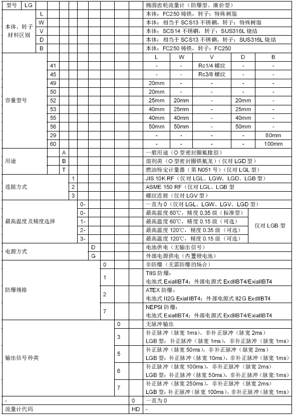 ECO OVAL LG系列椭圆齿轮流量计选型总表