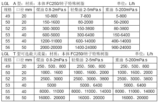 ECO OVAL LGL椭圆齿轮流量计流量范围表