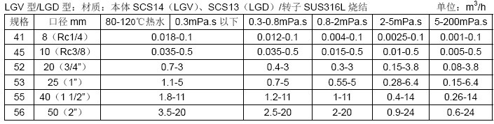 ECO OVAL LGV LGD椭圆齿轮流量计流量范围表