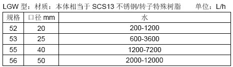 ECO OVAL LGW椭圆齿轮流量计流量范围表