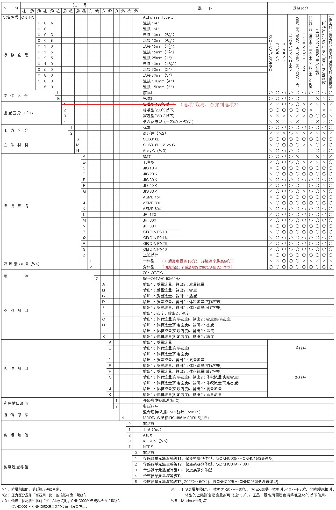 日本奧巴爾OVAL ALTImass系列多功能型高精度質(zhì)量流量計選型總表